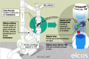Haga clic para ampliar Montaje del Contrasseco para protección de la bomba contra el arranque sin agua Montaje del Contrasseco para protección de la bomba contra el arranque sin agua