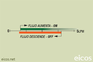 Haga clic para ampliar Escala de sensibilidad (EN AGUA) del sensor de flujo Eicos FA14B02-M12 Escala de sensibilidad (EN AGUA) del sensor de flujo Eicos FA14B02-M12