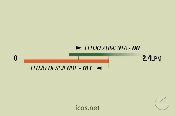 Escala de sensibilidad (EN AGUA) del sensor de flujo Eicos FA14B02