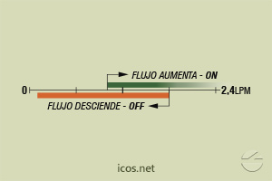 Haga clic para ampliar Escala de sensibilidad (EN AGUA) del sensor de flujo Eicos FA14B02 Escala de sensibilidad (EN AGUA) del sensor de flujo Eicos FA14B02