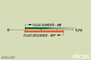 Haga clic para ampliar Escala de sensibilidad (EN AGUA) del sensor de flujo Eicos FA14B04-M12 Escala de sensibilidad (EN AGUA) del sensor de flujo Eicos FA14B04-M12