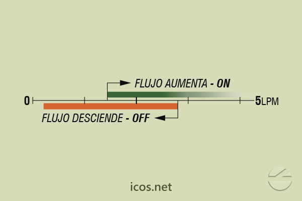 Escala de sensibilidad (EN AGUA) del sensor de flujo Eicos FA14B04