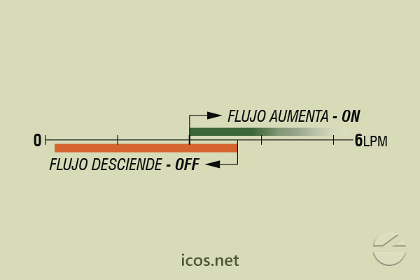 Escala de sensibilidad (EN AGUA) del sensor de flujo Eicos FA14B06
