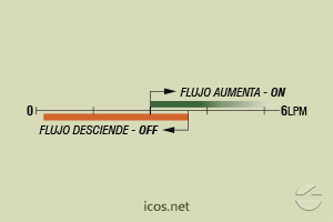 Haga clic para ampliar Escala de sensibilidad (EN AGUA) del sensor de flujo Eicos FA14B06 Escala de sensibilidad (EN AGUA) del sensor de flujo Eicos FA14B06