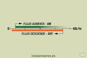 Haga clic para ampliar Escala de sensibilidad (EN AGUA) del sensor de flujo Eicos FC10B02 Escala de sensibilidad (EN AGUA) del sensor de flujo Eicos FC10B02