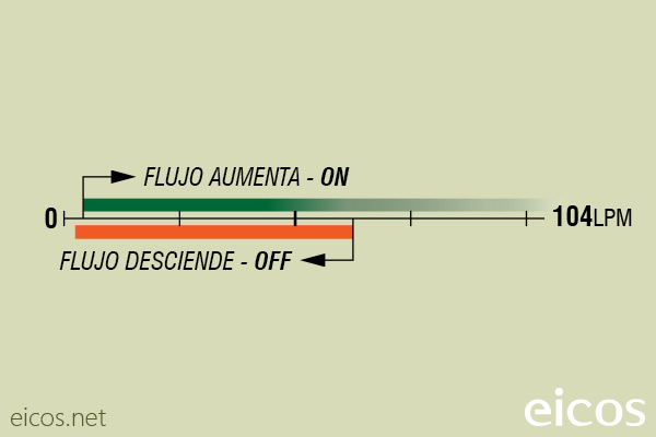 Escala de sensibilidad (EN AGUA) del sensor de flujo Eicos FC10B04