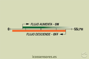 Haga clic para ampliar Escala de sensibilidad (EN AGUA) del sensor de flujo Eicos FC10B04 Escala de sensibilidad (EN AGUA) del sensor de flujo Eicos FC10B04