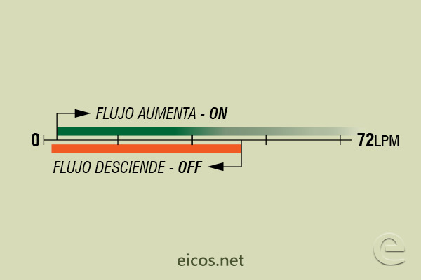 Escala de sensibilidad (EN AGUA) del sensor de flujo Eicos FC34B04