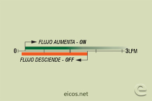 Haga clic para ampliar Escala de sensibilidad (EN AGUA) del sensor de flujo Eicos FE14B02-M12 Escala de sensibilidad (EN AGUA) del sensor de flujo Eicos FE14B02-M12