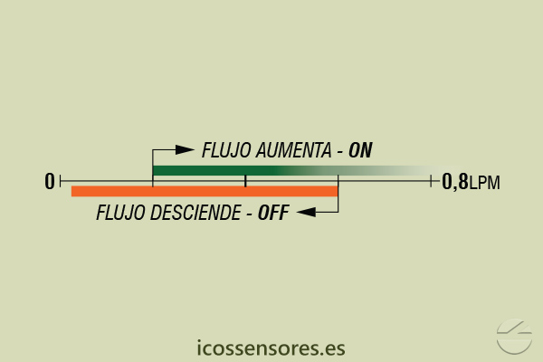 Escala de sensibilidad (EN AGUA) del sensor de flujo Eicos FE18B02
