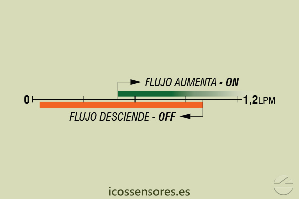 Escala de sensibilidad (EN AGUA) del sensor de flujo Eicos FE18B04