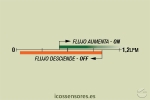 Haga clic para ampliar Escala de sensibilidad (EN AGUA) del sensor de flujo Eicos FE18B04 Escala de sensibilidad (EN AGUA) del sensor de flujo Eicos FE18B04