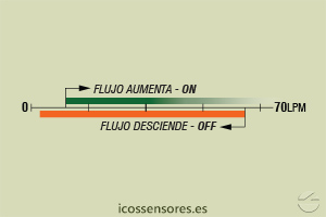 Haga clic para ampliar Escala de sensibilidad (EN AGUA) del sensor de flujo Eicos FG20B02 Escala de sensibilidad (EN AGUA) del sensor de flujo Eicos FG20B02