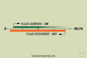 Haga clic para ampliar Escala de sensibilidad (EN AGUA) del sensor de flujo Eicos FG20B04 Escala de sensibilidad (EN AGUA) del sensor de flujo Eicos FG20B04