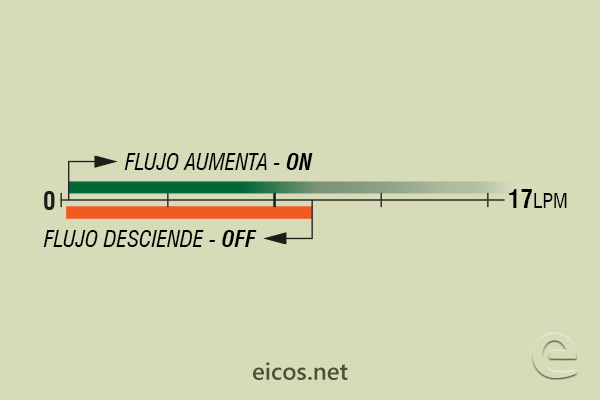 Escala de sensibilidad (EN AGUA) del sensor de flujo Eicos FH12B02