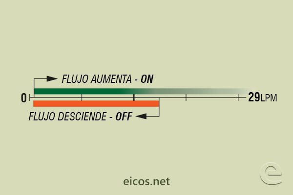 Escala de sensibilidad (EN AGUA) del sensor de flujo Eicos FH12B04
