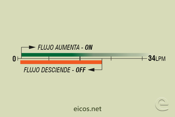 Escala de sensibilidad (EN AGUA) del sensor de flujo Eicos FH12B06