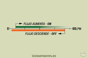 Haga clic para ampliar Escala de sensibilidad (EN AGUA) del sensor de flujo Eicos FJ112B02 Escala de sensibilidad (EN AGUA) del sensor de flujo Eicos FJ112B02