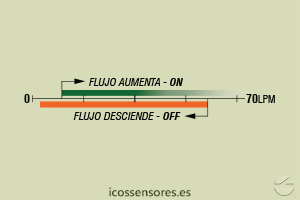 Haga clic para ampliar Escala de sensibilidad (EN AGUA) del sensor de flujo Eicos FJ112B04 Escala de sensibilidad (EN AGUA) del sensor de flujo Eicos FJ112B04