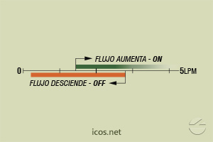 Haga clic para ampliar Escala de sensibilidad (EN AGUA) del sensor de flujo Eicos FA14B04 Escala de sensibilidad (EN AGUA) del sensor de flujo Eicos FA14B04