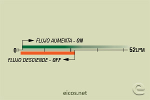 Haga clic para ampliar Escala de sensibilidad (EN AGUA) del sensor de flujo Eicos FC34B02 Escala de sensibilidad (EN AGUA) del sensor de flujo Eicos FC34B02
