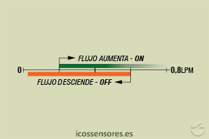Haga clic para ampliar Escala de sensibilidad (EN AGUA) del sensor de flujo Eicos FE18B02 Escala de sensibilidad (EN AGUA) del sensor de flujo Eicos FE18B02