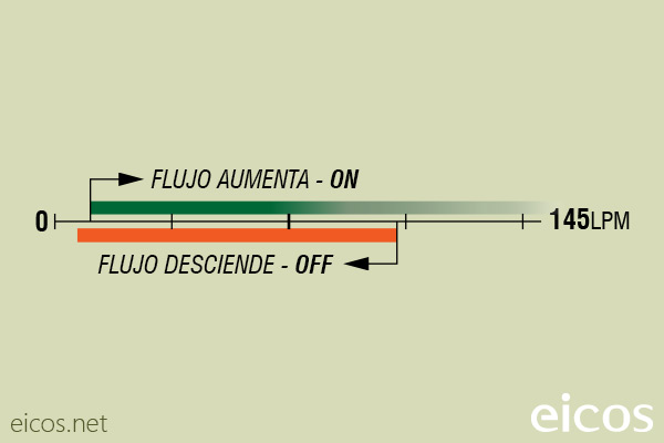 Escala de sensibilidad (EN AGUA) del sensor de flujo Eicos FG20B04