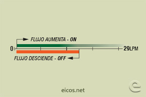 Haga clic para ampliar Escala de sensibilidad (EN AGUA) del sensor de flujo Eicos FH12B04-M12 Escala de sensibilidad (EN AGUA) del sensor de flujo Eicos FH12B04-M12