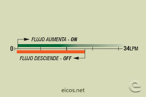 Haga clic para ampliar Escala de sensibilidad (EN AGUA) del sensor de flujo Eicos FH12B06 Escala de sensibilidad (EN AGUA) del sensor de flujo Eicos FH12B06
