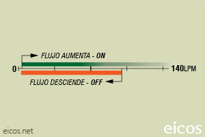 Haga clic para ampliar Escala de sensibilidad (EN AGUA) del sensor de flujo Eicos FJ112B04 Escala de sensibilidad (EN AGUA) del sensor de flujo Eicos FJ112B04