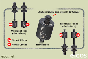 Haga clic para ampliar Funcionamiento NA o NC del sensor de nivel LD81-M12 Funcionamiento NA o NC del sensor de nivel LD81-M12