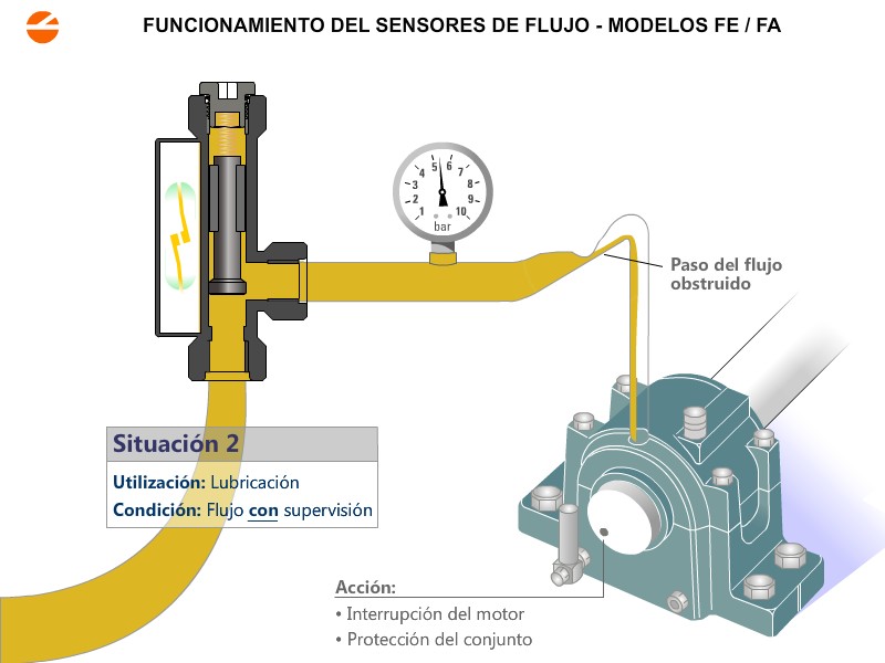 Sensores de Flujo para Bajo Flujo y Aceite