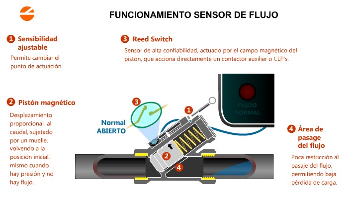 Funcionamiento del sensor de nivel